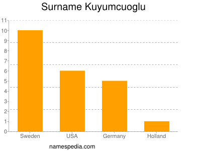 Familiennamen Kuyumcuoglu