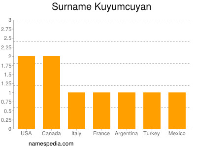 Familiennamen Kuyumcuyan