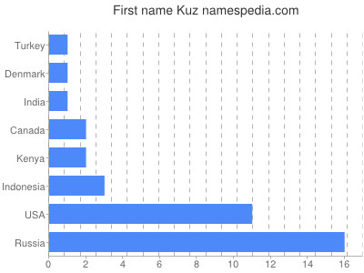 Vornamen Kuz