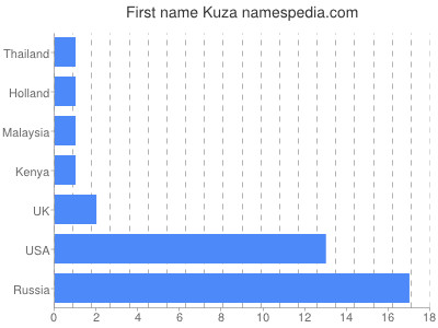 prenom Kuza