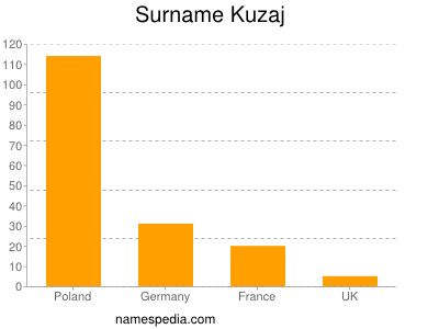 Familiennamen Kuzaj