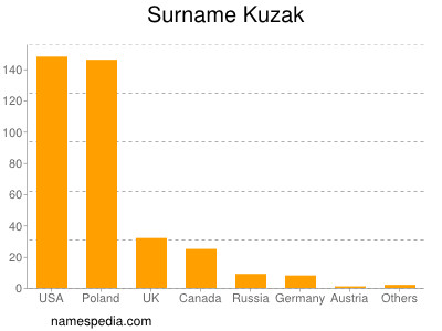 Familiennamen Kuzak