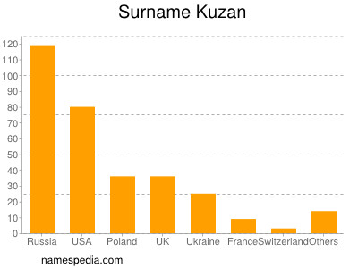 nom Kuzan