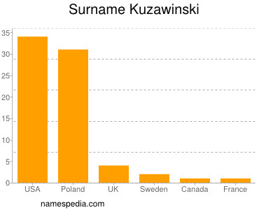 Familiennamen Kuzawinski