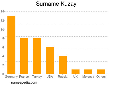 Surname Kuzay