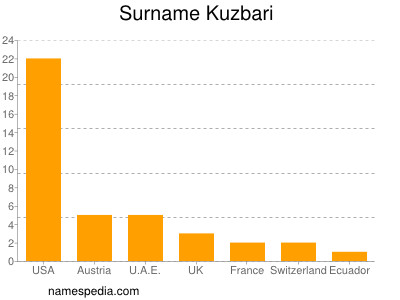 nom Kuzbari