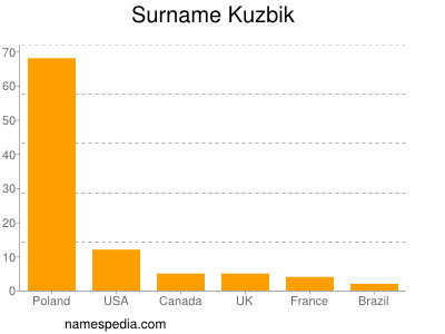 Familiennamen Kuzbik