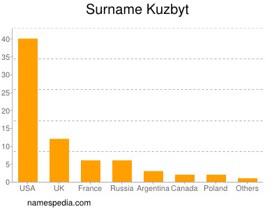 Familiennamen Kuzbyt