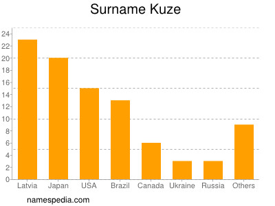 Familiennamen Kuze