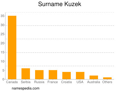 Familiennamen Kuzek