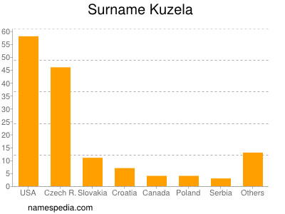 Familiennamen Kuzela