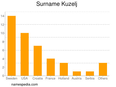 Surname Kuzelj