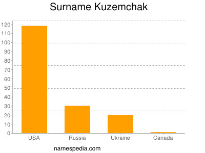 Familiennamen Kuzemchak