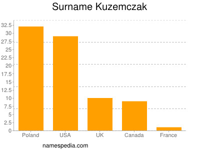 Familiennamen Kuzemczak