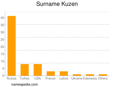 Surname Kuzen