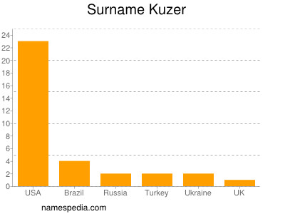 Familiennamen Kuzer