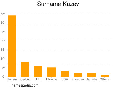 Familiennamen Kuzev