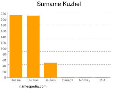Surname Kuzhel
