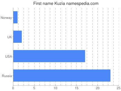 Vornamen Kuzia