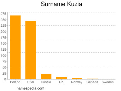 Familiennamen Kuzia