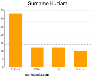 Familiennamen Kuziara