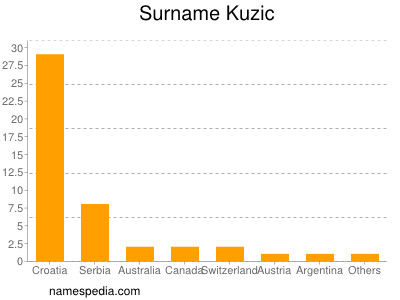 Familiennamen Kuzic