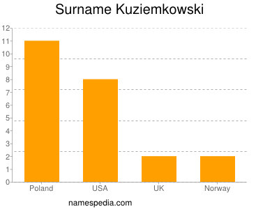 Familiennamen Kuziemkowski