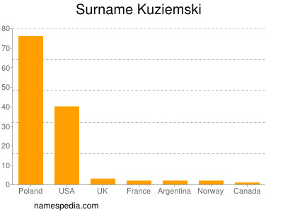 Familiennamen Kuziemski