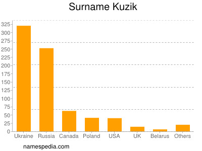 Familiennamen Kuzik