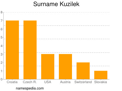 Familiennamen Kuzilek