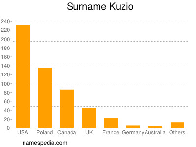 Familiennamen Kuzio