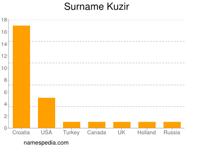 Familiennamen Kuzir