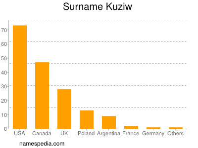 Familiennamen Kuziw