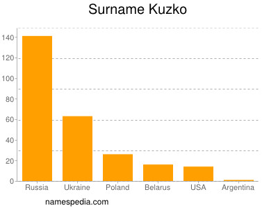 Familiennamen Kuzko