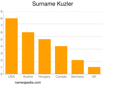 nom Kuzler