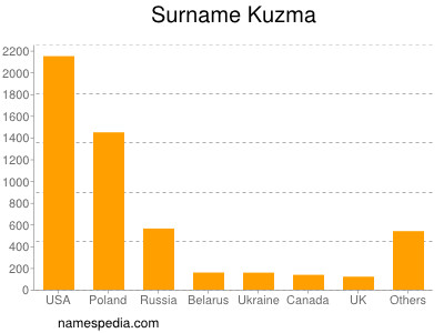 Familiennamen Kuzma