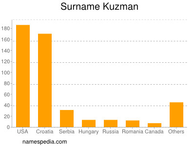 Familiennamen Kuzman