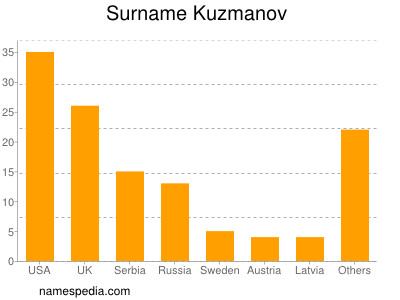 Surname Kuzmanov