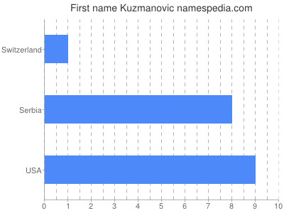 prenom Kuzmanovic