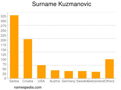 nom Kuzmanovic