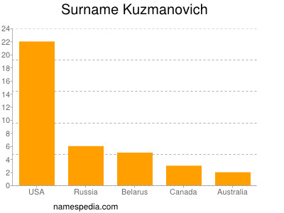 Familiennamen Kuzmanovich