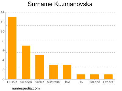 nom Kuzmanovska