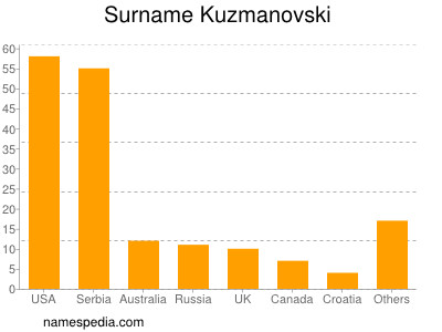 Familiennamen Kuzmanovski