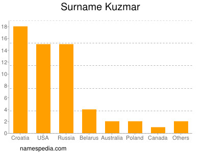 Surname Kuzmar