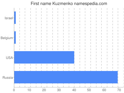 Vornamen Kuzmenko