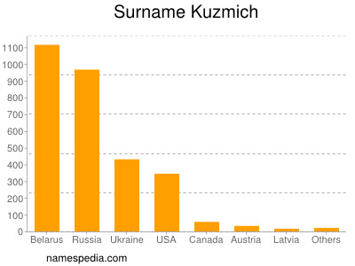 nom Kuzmich