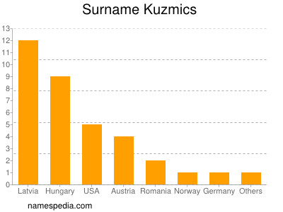 Familiennamen Kuzmics
