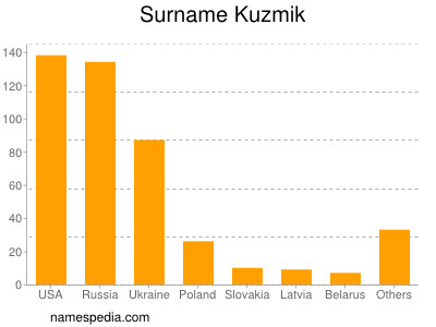 Familiennamen Kuzmik