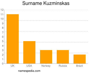 Familiennamen Kuzminskas