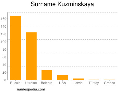 Familiennamen Kuzminskaya